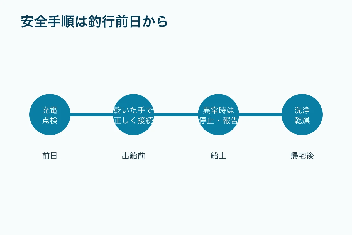 前日準備から帰宅後の洗浄乾燥までを並べた安全手順図