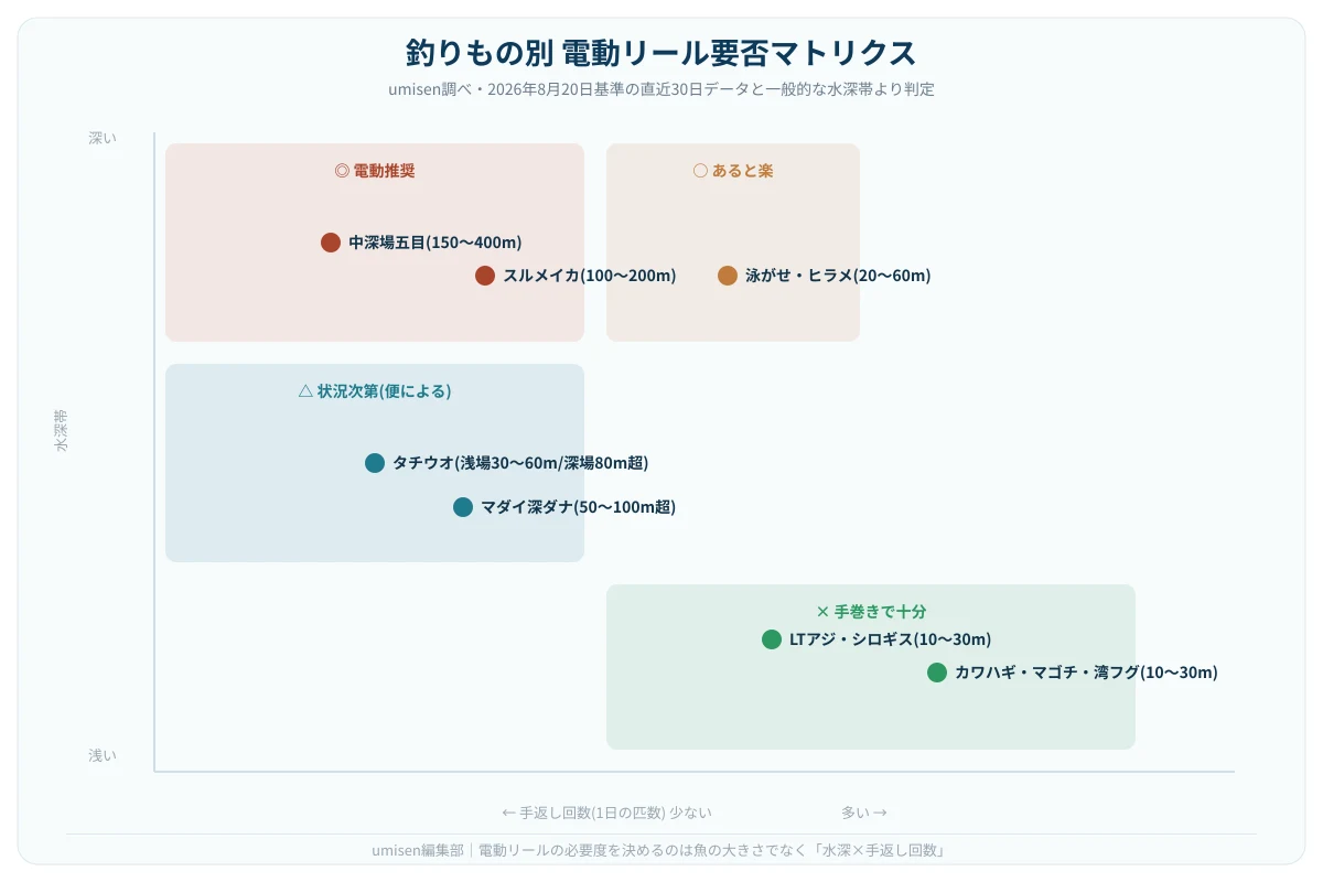 umisenの実釣果データと水深帯をもとにした「釣りもの×電動要否」の早見マトリクス図。縦軸に10の釣りものを水深の浅い順から深い順に並べ、横軸に1日の手返し回数の目安をとり、電動推奨・あると楽・状況次第・手巻き十分の4段階を色分けした散布図