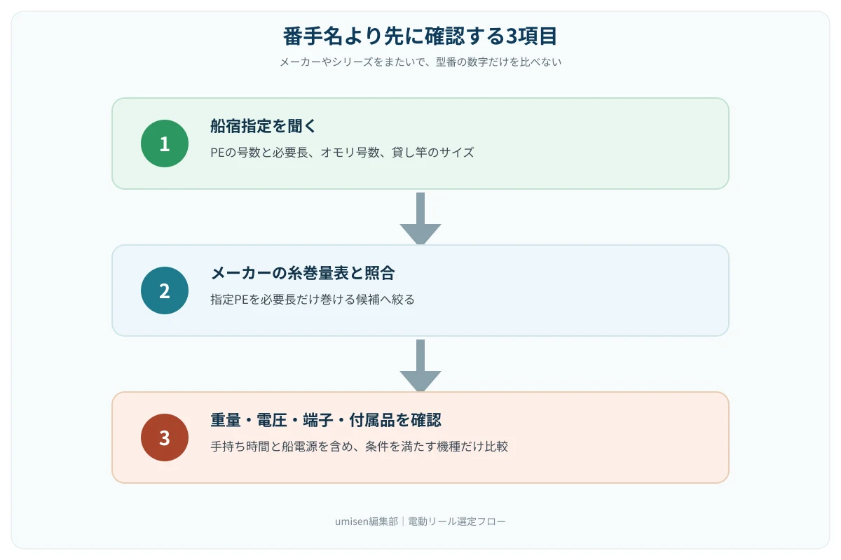 電動リールを選ぶ順序。船宿指定、メーカーの糸巻量表、重量と電源を順に確認し、条件を満たす機種だけを比較するフローチャート