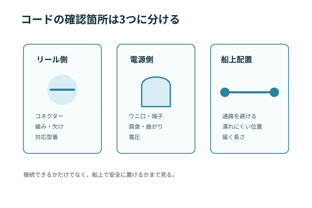 電源コードの確認箇所をリール側、電源側、船上配置に分けた図