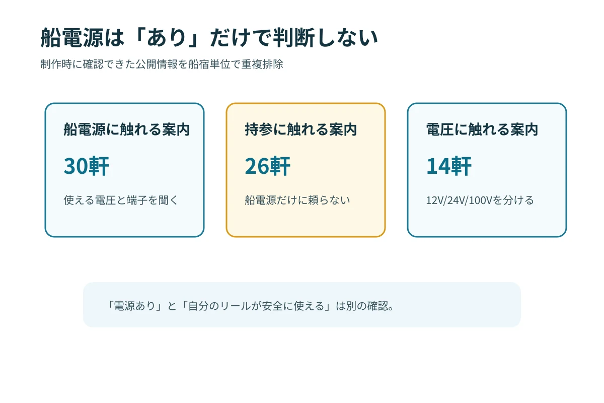 船電源あり、持参バッテリー、要確認を分けた判断図
