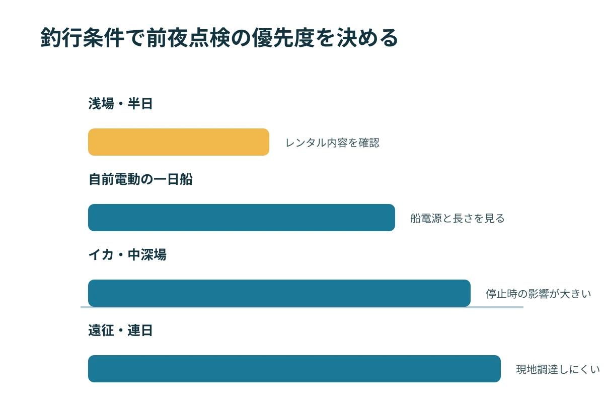 電源コード確認の優先度を釣行条件別に分けた図
