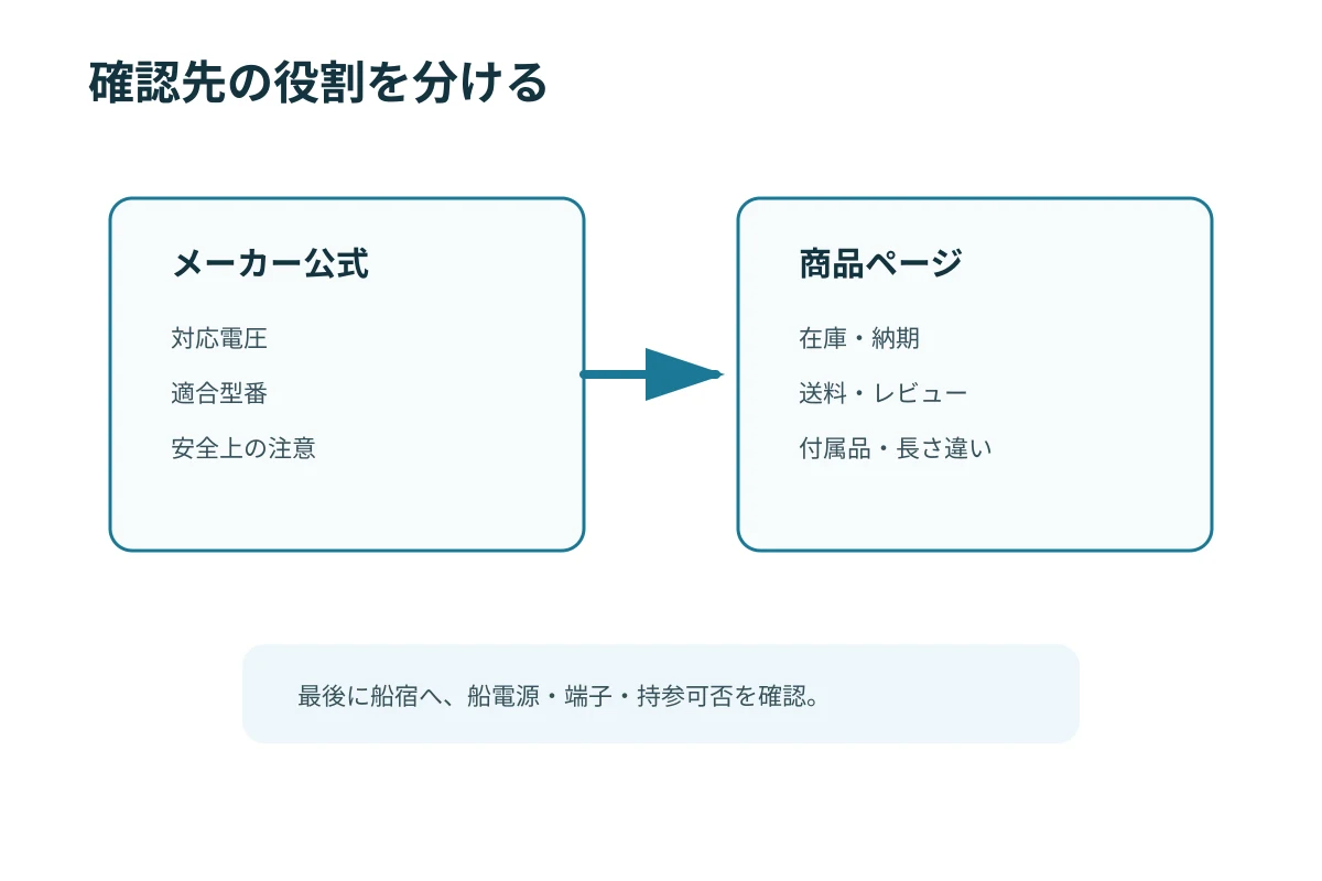 メーカー公式情報と楽天商品ページで確認する役割を分けた比較図