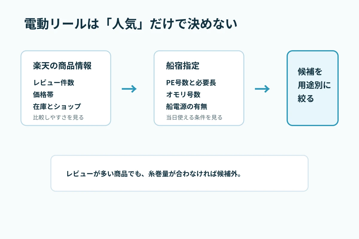 楽天商品情報と船宿指定を分けて、電動リール候補を絞る流れを示した図解
