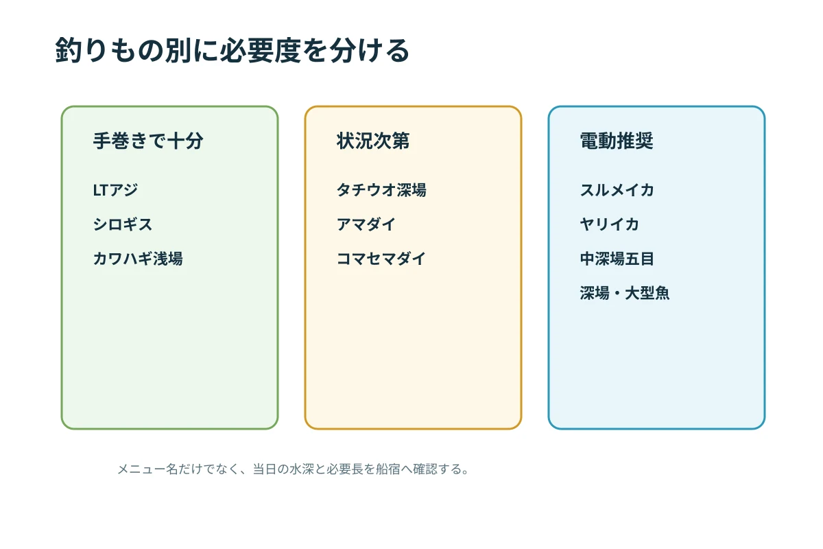 釣りものごとに、手巻きで十分、あると楽、電動推奨を分けるマトリクス図