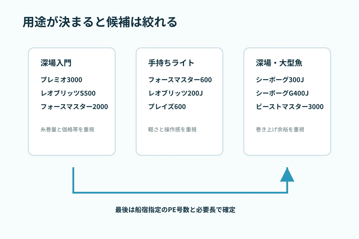 深場入門、手持ちライト、青物・深場寄りの3用途に分けた選び方チャート