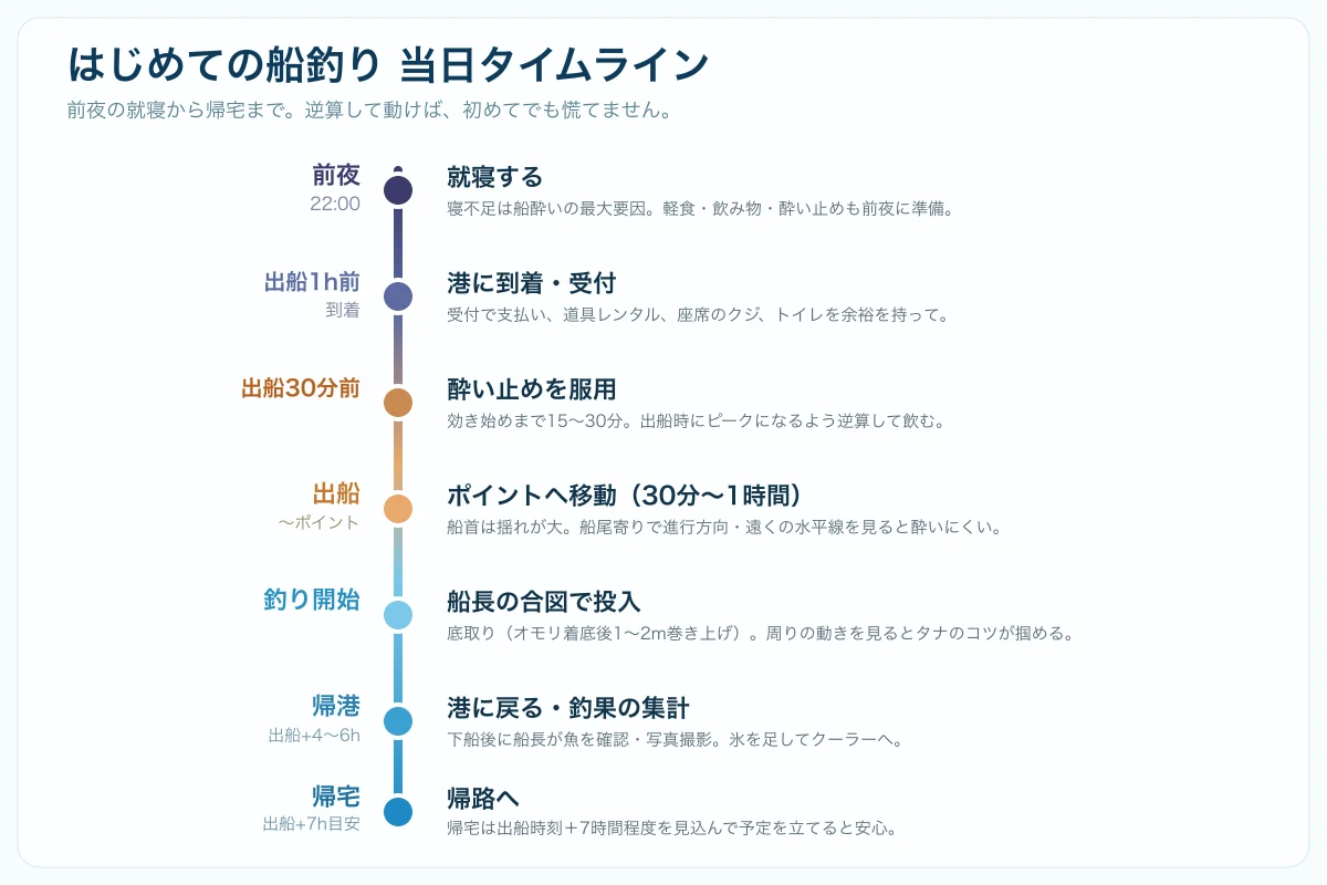 はじめての船釣り当日のタイムライン。前夜22時の就寝から、出船1時間前の到着、30分前の酔い止め服用、出船、釣り開始、帰港、帰宅までの流れを縦に並べた図