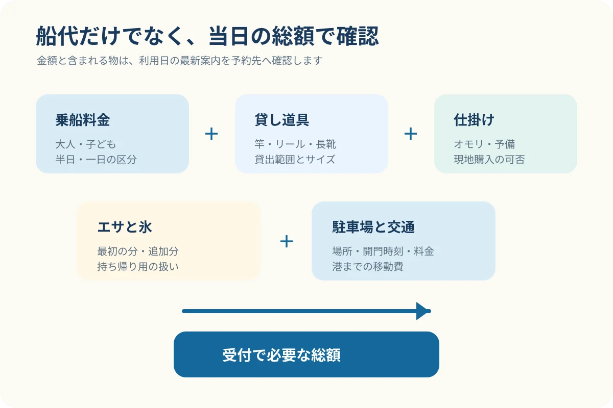 船釣りの総額を、乗船料金、貸し道具、仕掛けとオモリ、エサと氷、駐車場に分けて確認する図