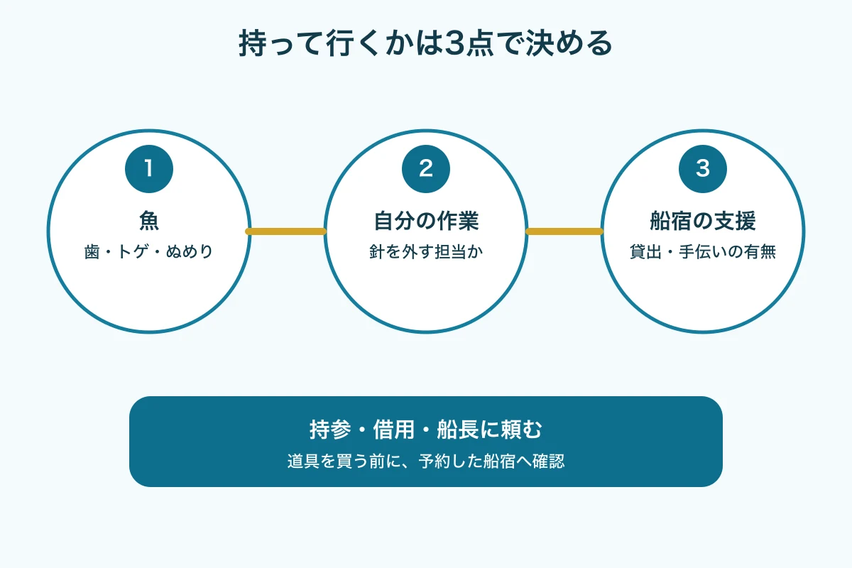 魚の危険部位、自分の作業、船宿の支援から持参要否を決める3段階図