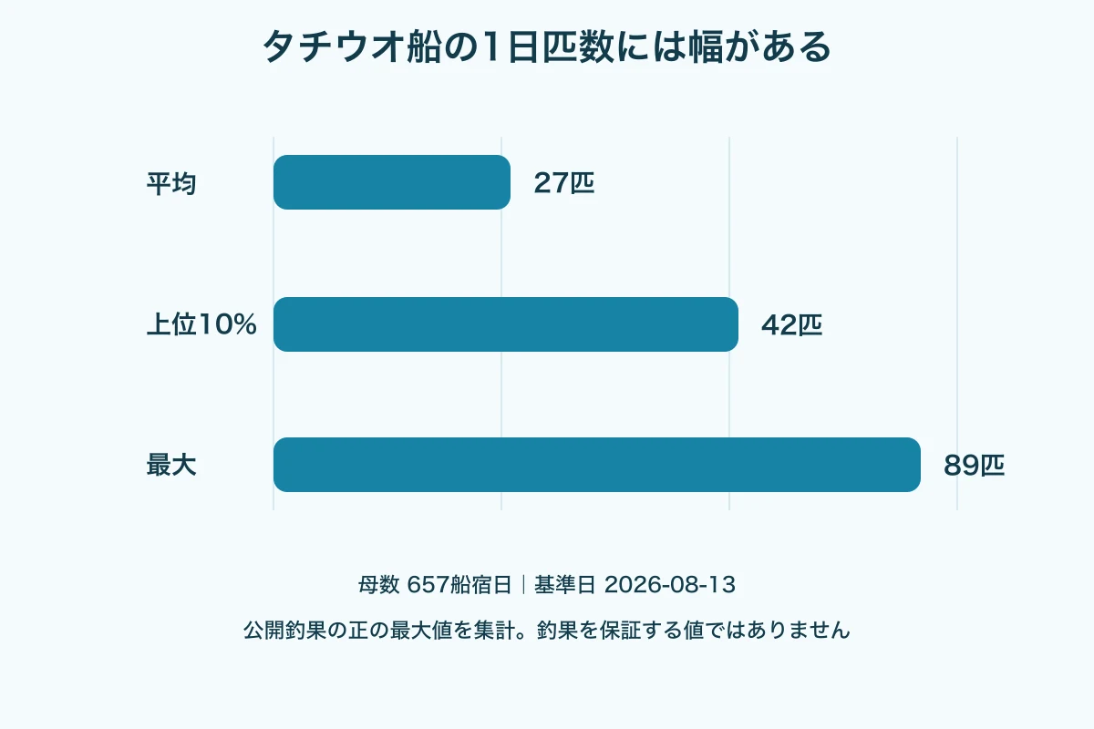 タチウオ船の平均、上位10パーセント、最大の1日匹数を同じ尺度で示す実測図