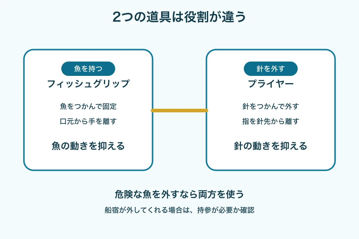 フィッシュグリップは魚を固定し、プライヤーは針を外すという役割分担図