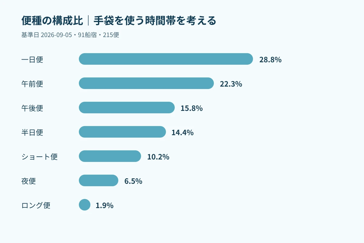 一日便、午前便、午後便、半日便、ショート便、夜便、ロング便の構成比を比較する棒グラフ