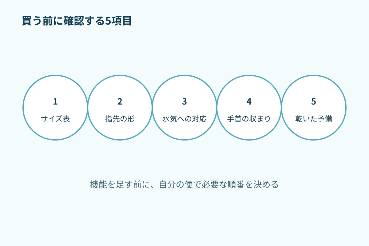 サイズ、指先、水気、手首、予備の5項目を順番に確認するチェック図