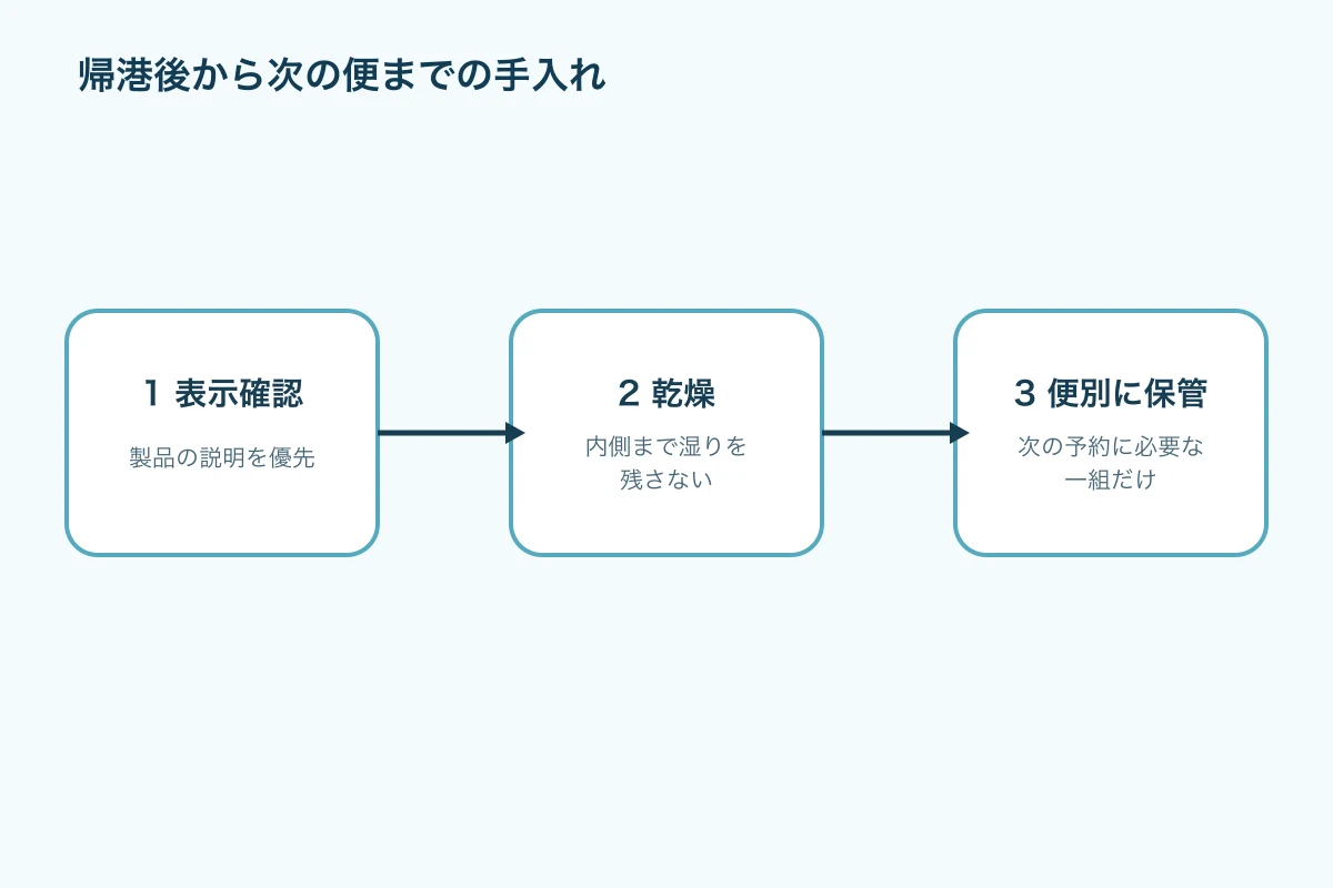 洗濯表示の確認、乾燥、次の便に合わせた保管の三段階を示す図