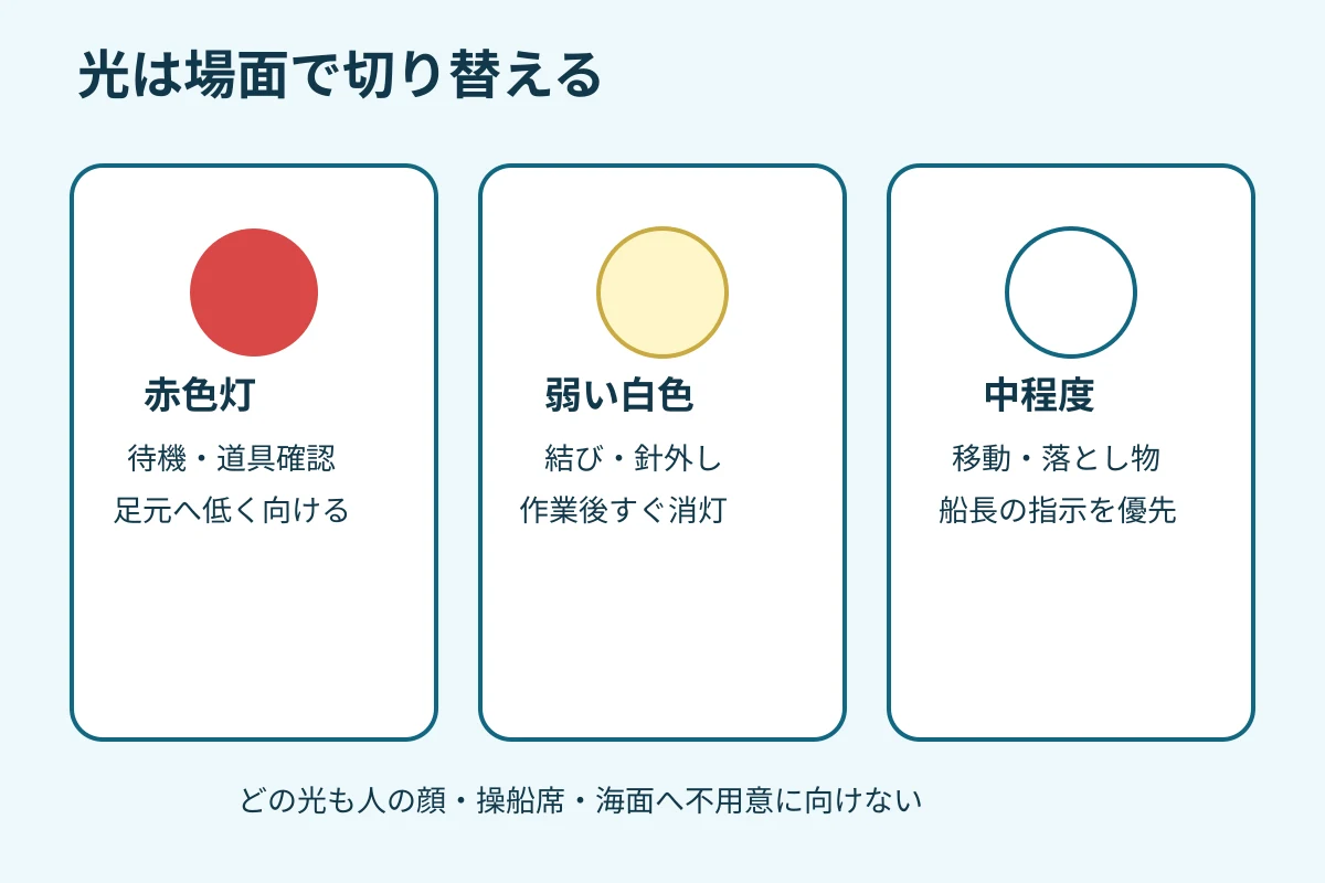 白色強光、弱い白色光、赤色灯を使う場面の比較図