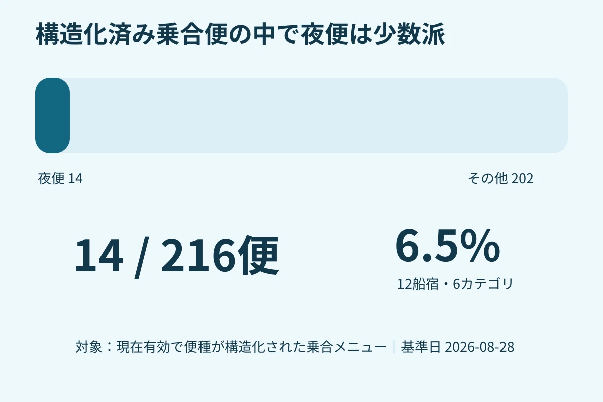 便種別メニュー数と夜便の割合を示すデータ図