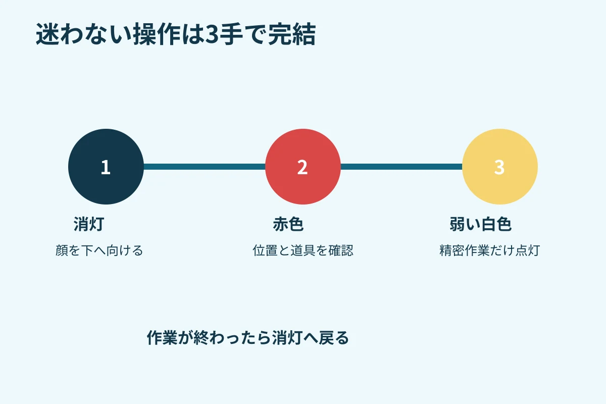 消灯から赤色、弱い白色、消灯へ戻る操作順の図