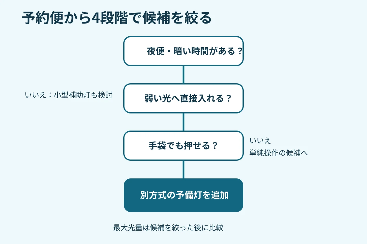予約便と電源方式からヘッドライトを選ぶ分岐図