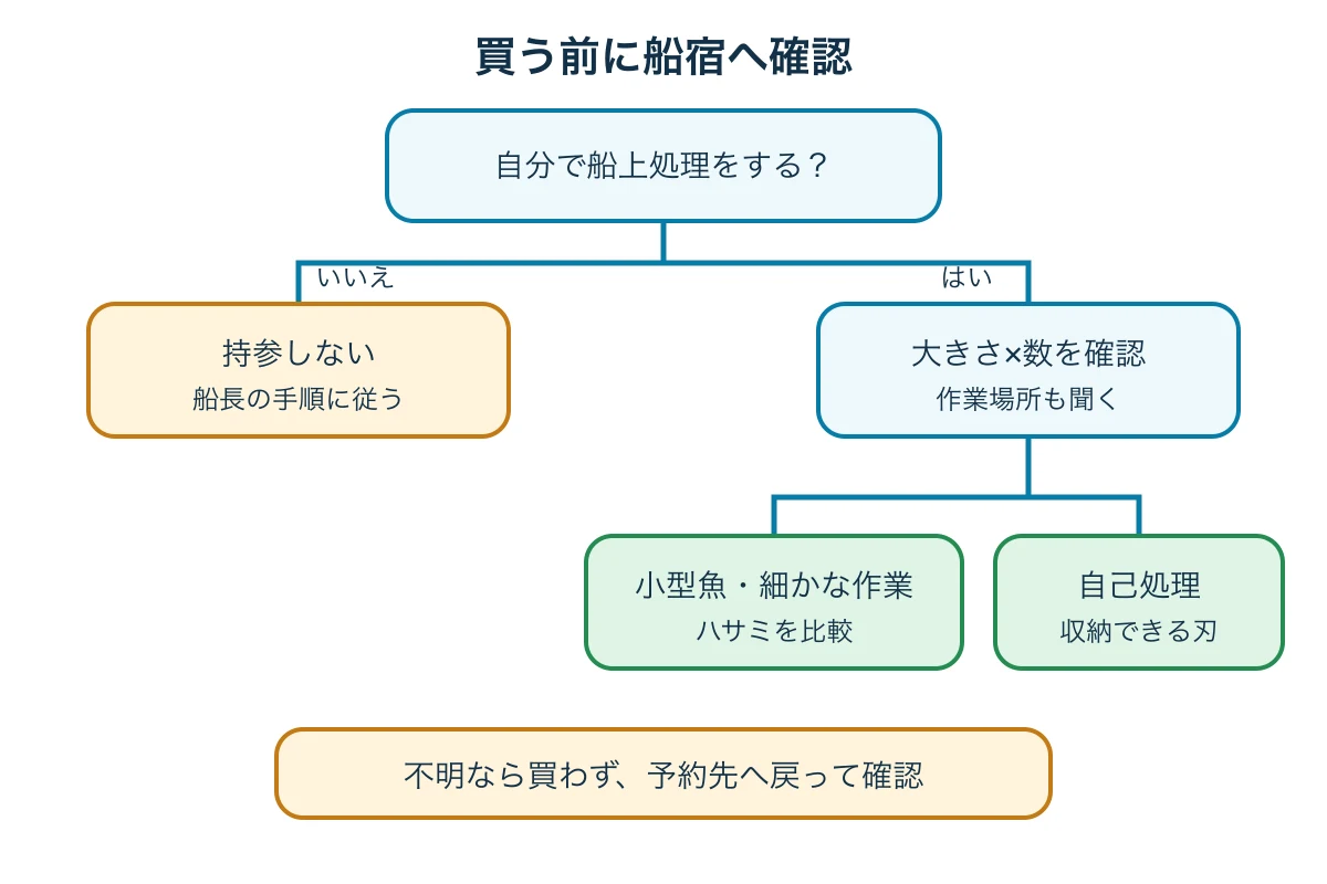船宿確認からナイフ、ハサミ、持参なしへ分かれる判断図