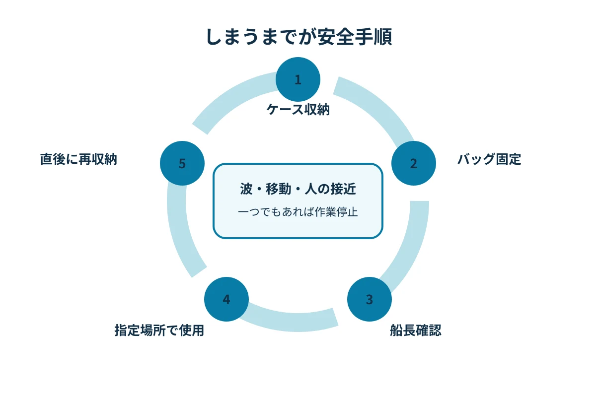 収納、固定、使用、再収納までの安全な流れを示す図