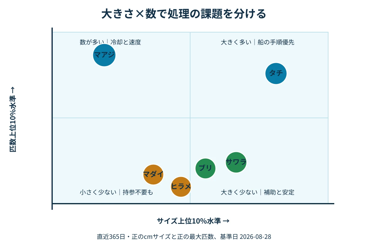 代表6魚種のサイズと匹数を二軸で比較する図