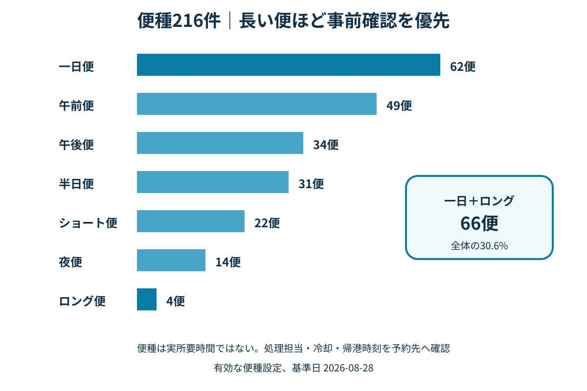 便種216件を短時間帯と長時間帯に分けた比較図
