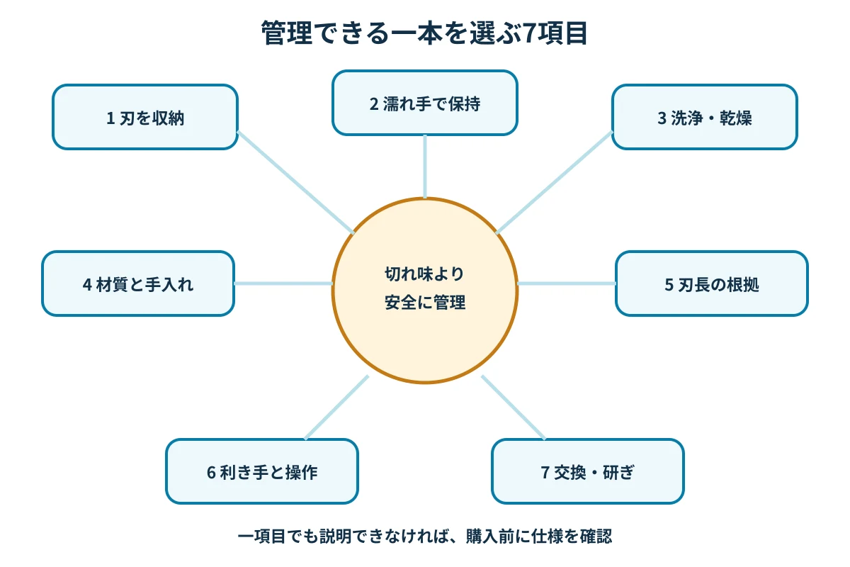 収納、保持、洗浄、材質、刃長、操作、手入れの購入チェック図