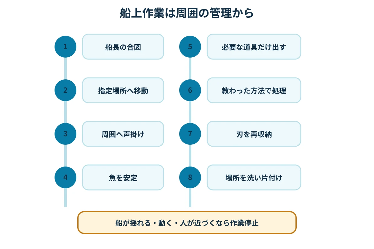 船長確認から再収納までの船上作業8段階図