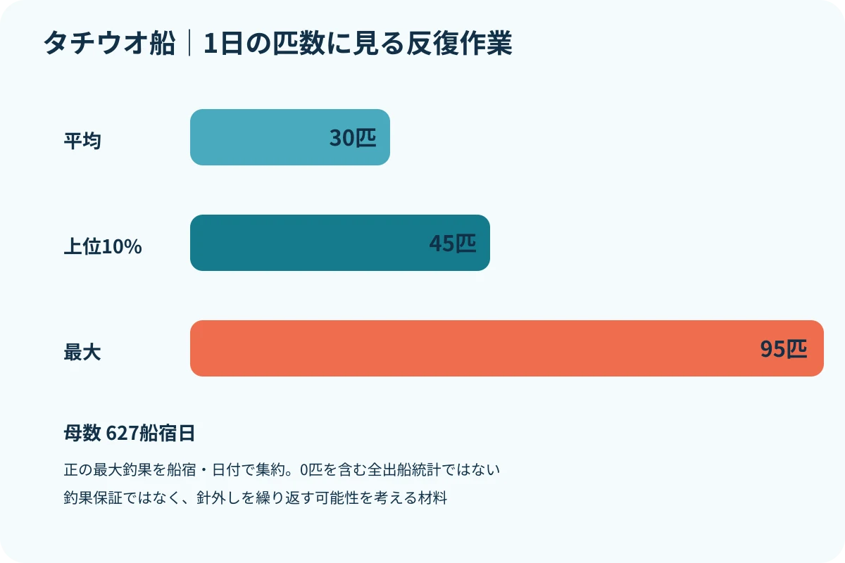 タチウオ船の平均、上位10パーセント、最大の1日匹数を同じ尺度で示す図