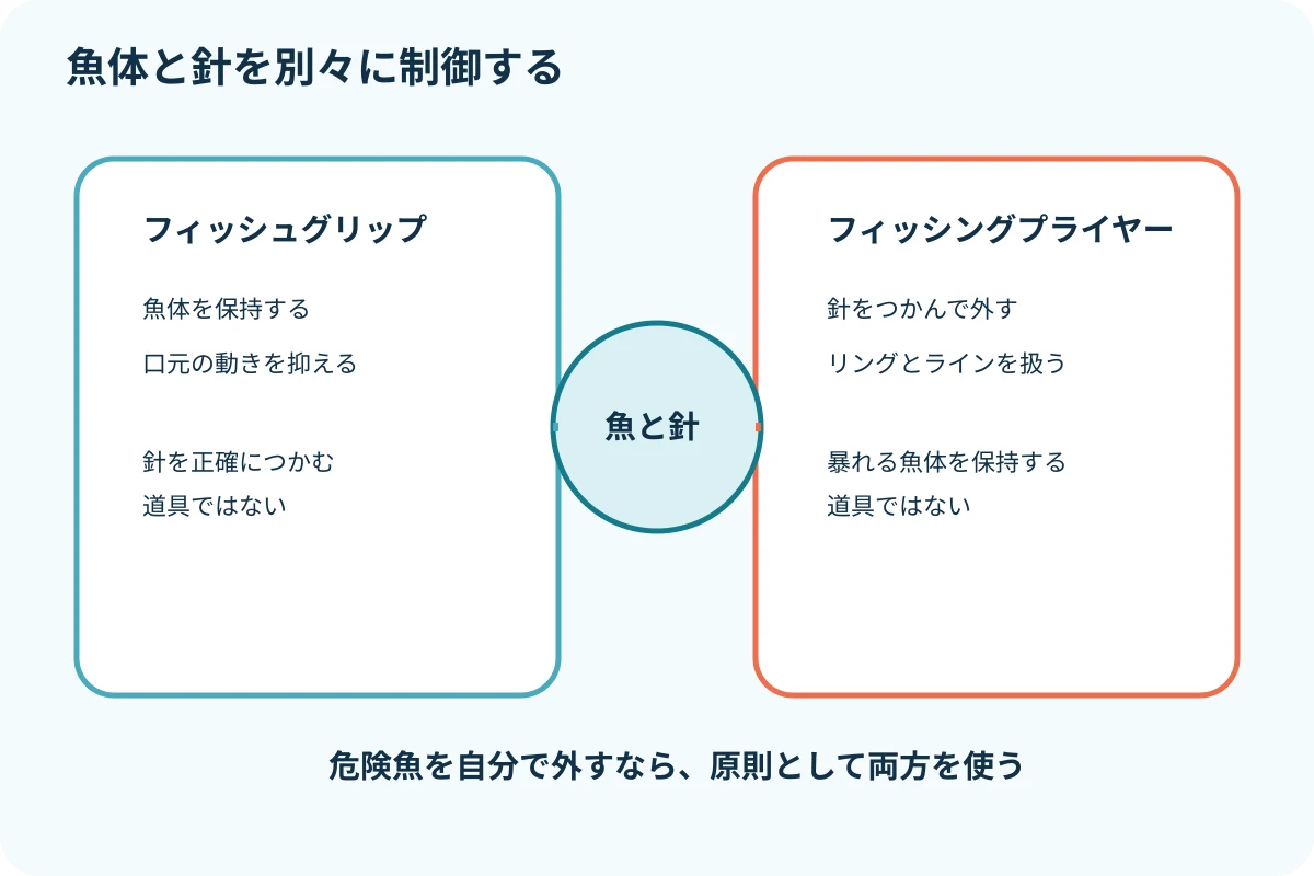 フィッシュグリップは魚体保持、プライヤーは針と金具を扱う役割分担図