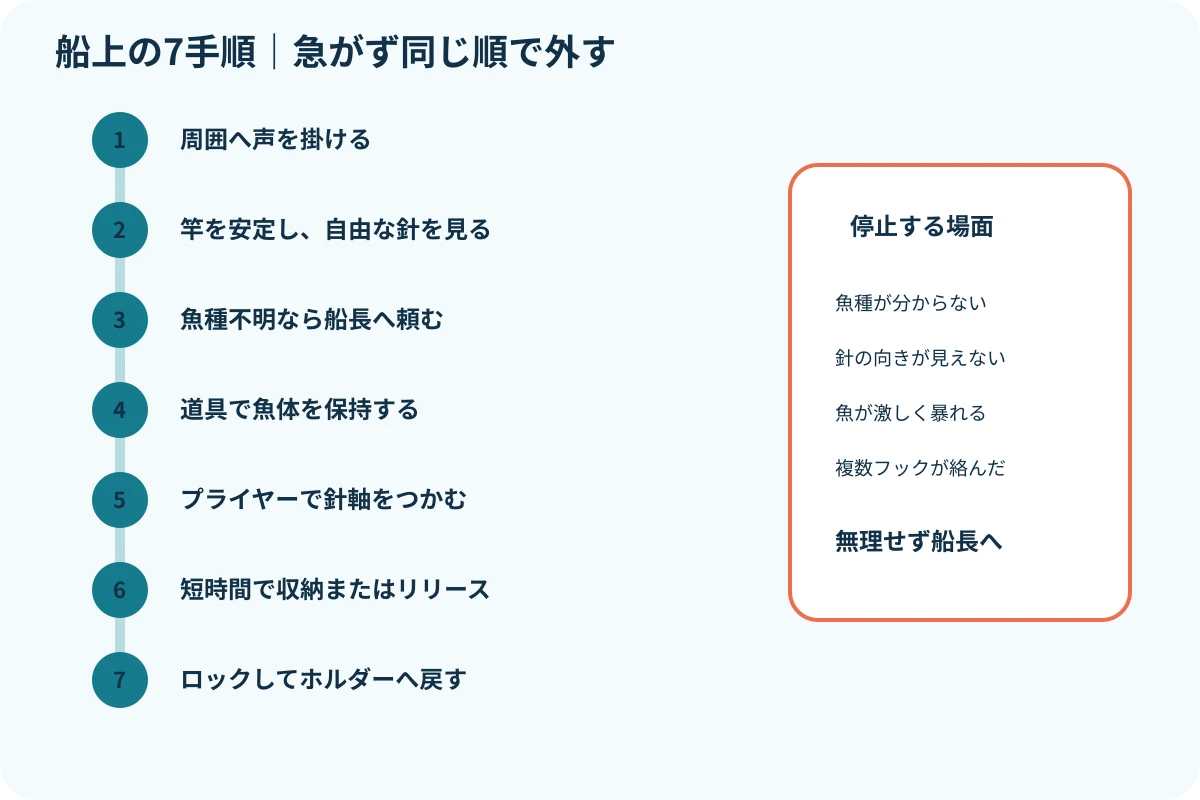 周囲確認から魚体保持、針外し、収納までを七段階で示す手順図