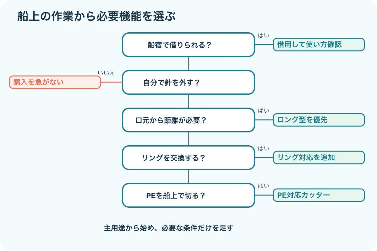 貸出、自分の作業、対象魚、リング交換、ライン切断から選ぶ機能を決める図