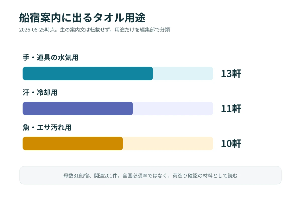 船宿案内に出るタオル用途を3分類で比べる図