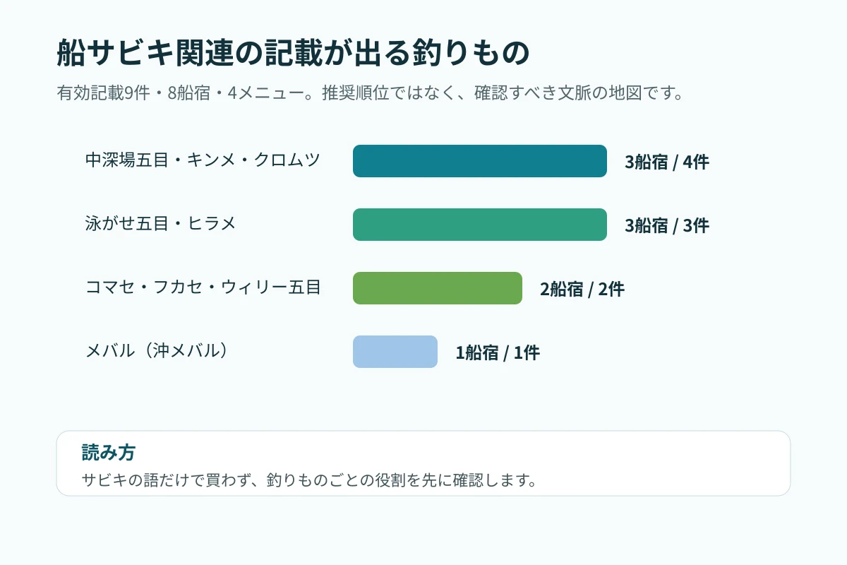 船サビキ関連の記載がある釣りものを、船宿数と記載件数で比較する図