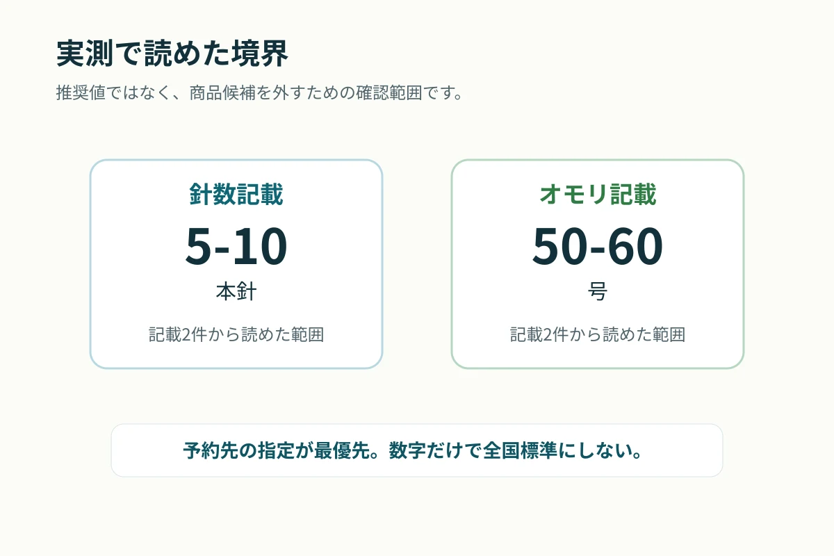 実測記載から読めた針数とオモリ号数の範囲を示す図