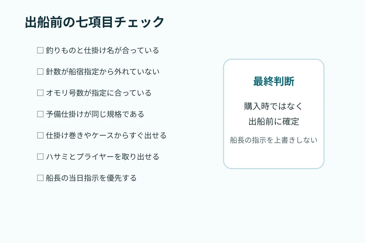 出船前に七項目を確認するチェックリスト図