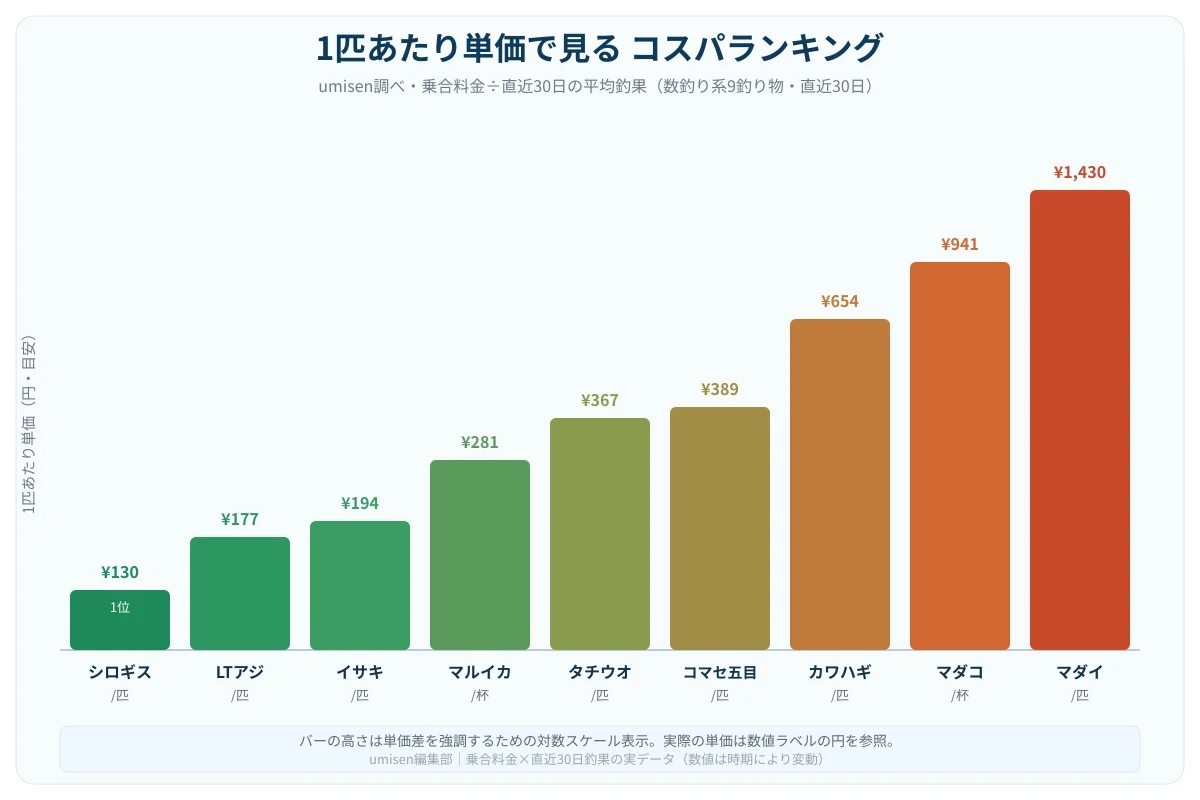 東京湾・相模湾のコスパ船ランキングを示す棒グラフ。シロギス船が最もコスパが良く1匹あたり単価が最安値で左端に配置され、右に向かって単価が上がる9本の縦棒が並ぶ