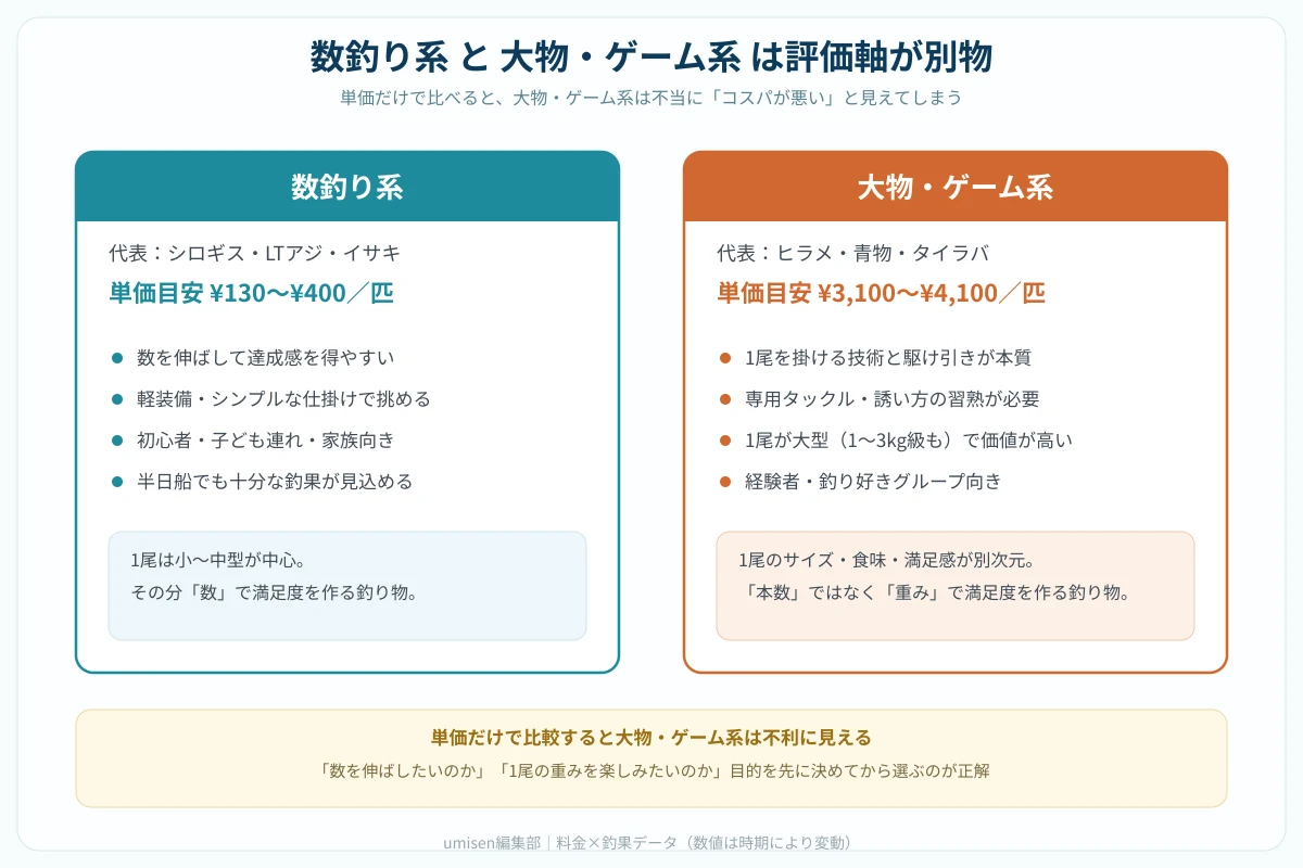 数釣り系と大物ゲーム系を左右2つのパネルで比較する図解。左パネルはシロギス船など数釣り系の特徴（数を伸ばす・軽装備・初心者向け）、右パネルは青物ジギング船など大物ゲーム系の特徴（型を狙う・専用タックル・駆け引き重視）を対比して表示