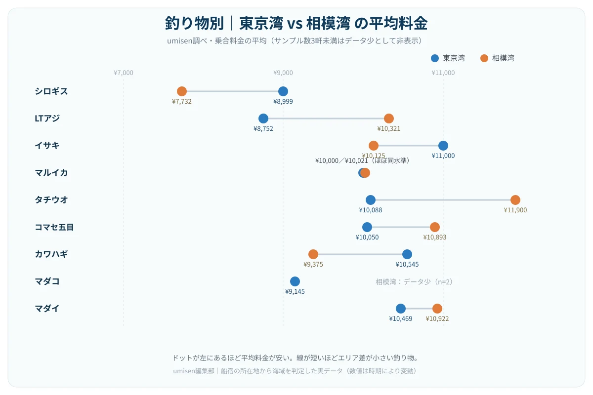 東京湾と相模湾、それぞれの平均料金を釣り物ごとにドット2つで結んで比較するドットプロット図。左列に釣り物名、中央に東京湾のドット、右寄りに相模湾のドットが並び、線で結ばれている
