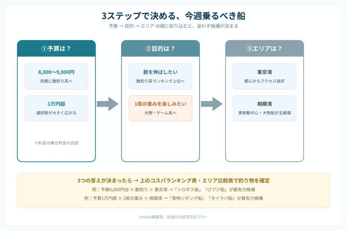 予算・目的・エリアの3つの軸で船を絞り込む決定フロー図。予算8千円前後か1万円超かで分岐し、次に数釣りか大物狙いかで分岐し、最後に東京湾か相模湾かのエリアを選ぶと推奨の釣り物にたどり着く3ステップのフローチャート