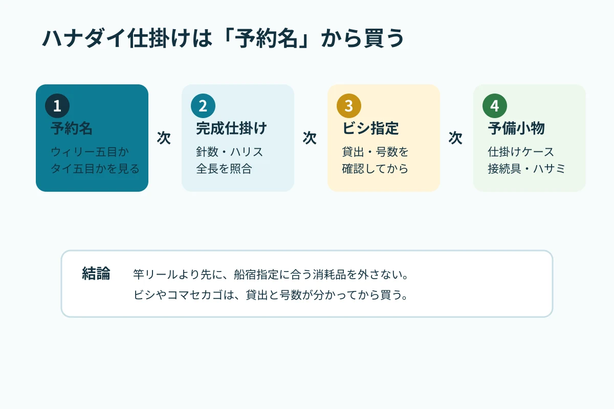 ハナダイ仕掛けを予約名、完成仕掛け、ビシ指定、予備小物の順に決めるフロー図