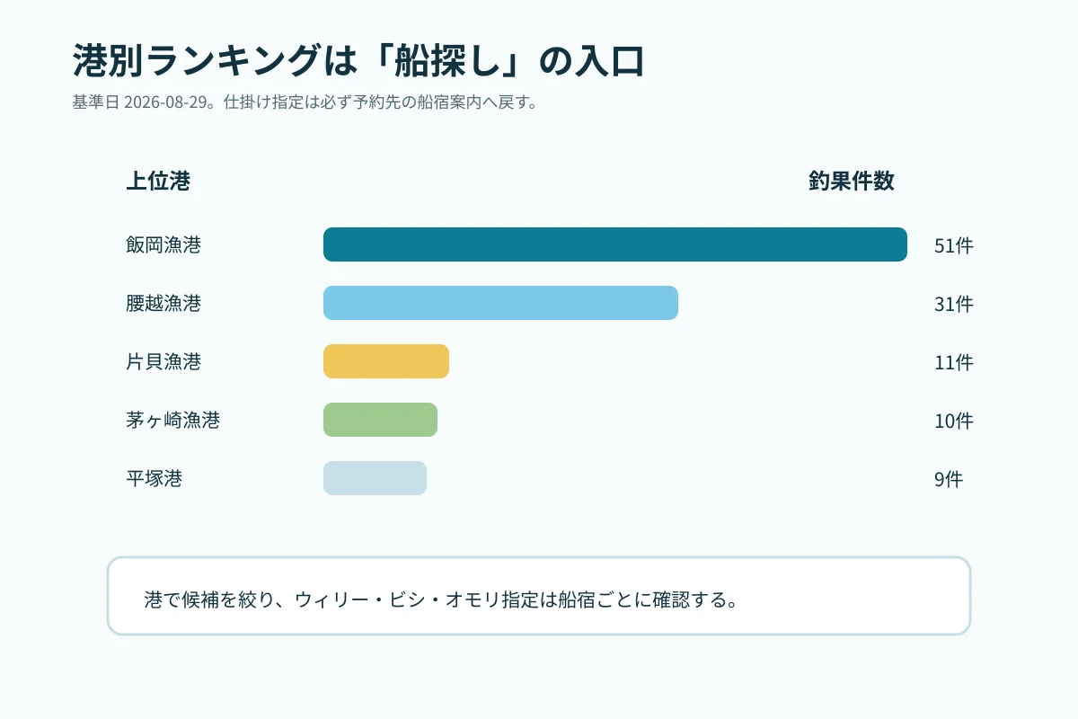 ハナダイの港別釣果ランキングを示す棒グラフ