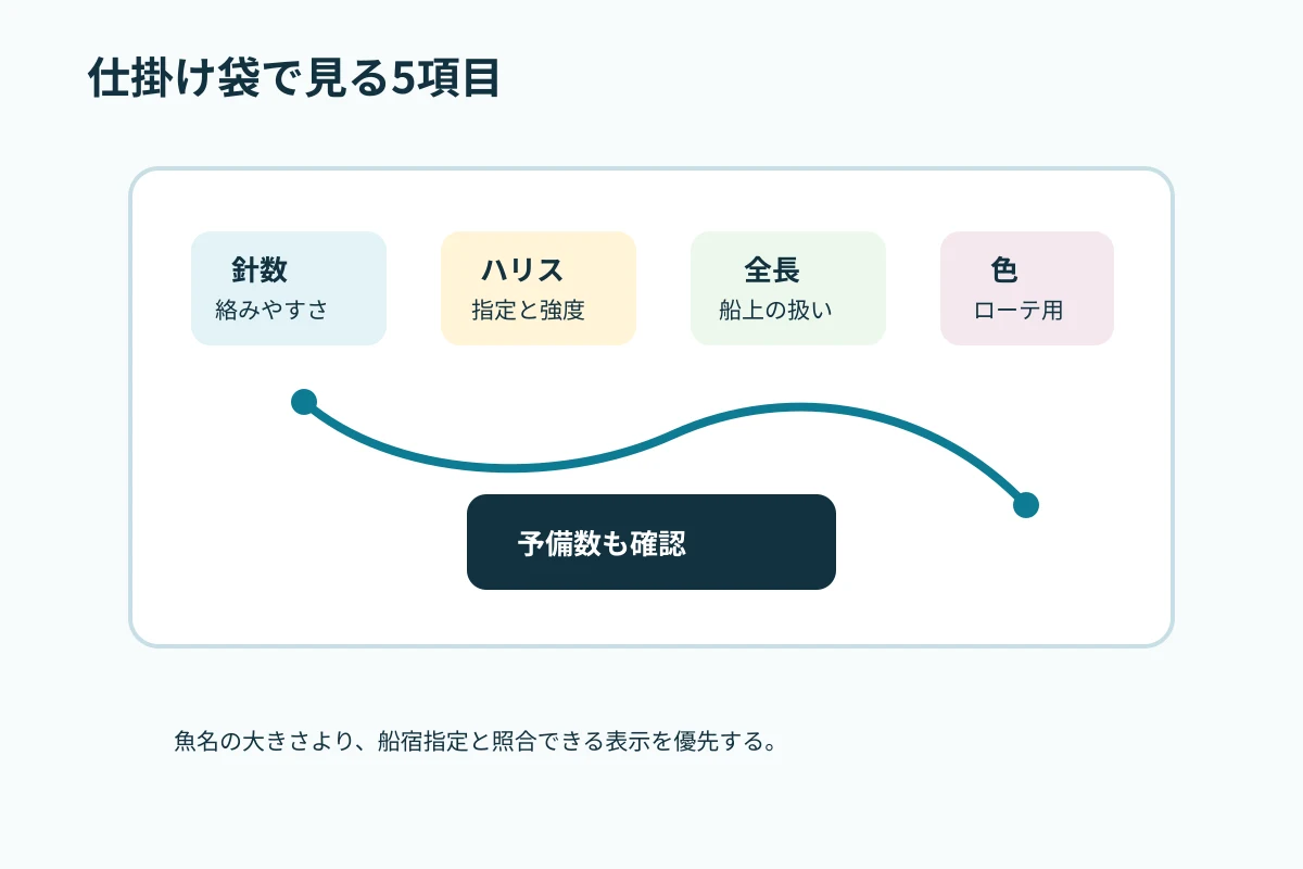 ウィリー仕掛け袋で見る針数、ハリス、全長、色、予備数の比較図