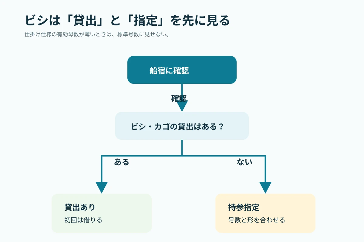 ビシ、コマセカゴ、オモリを貸出確認、号数確認、持参判断に分ける図