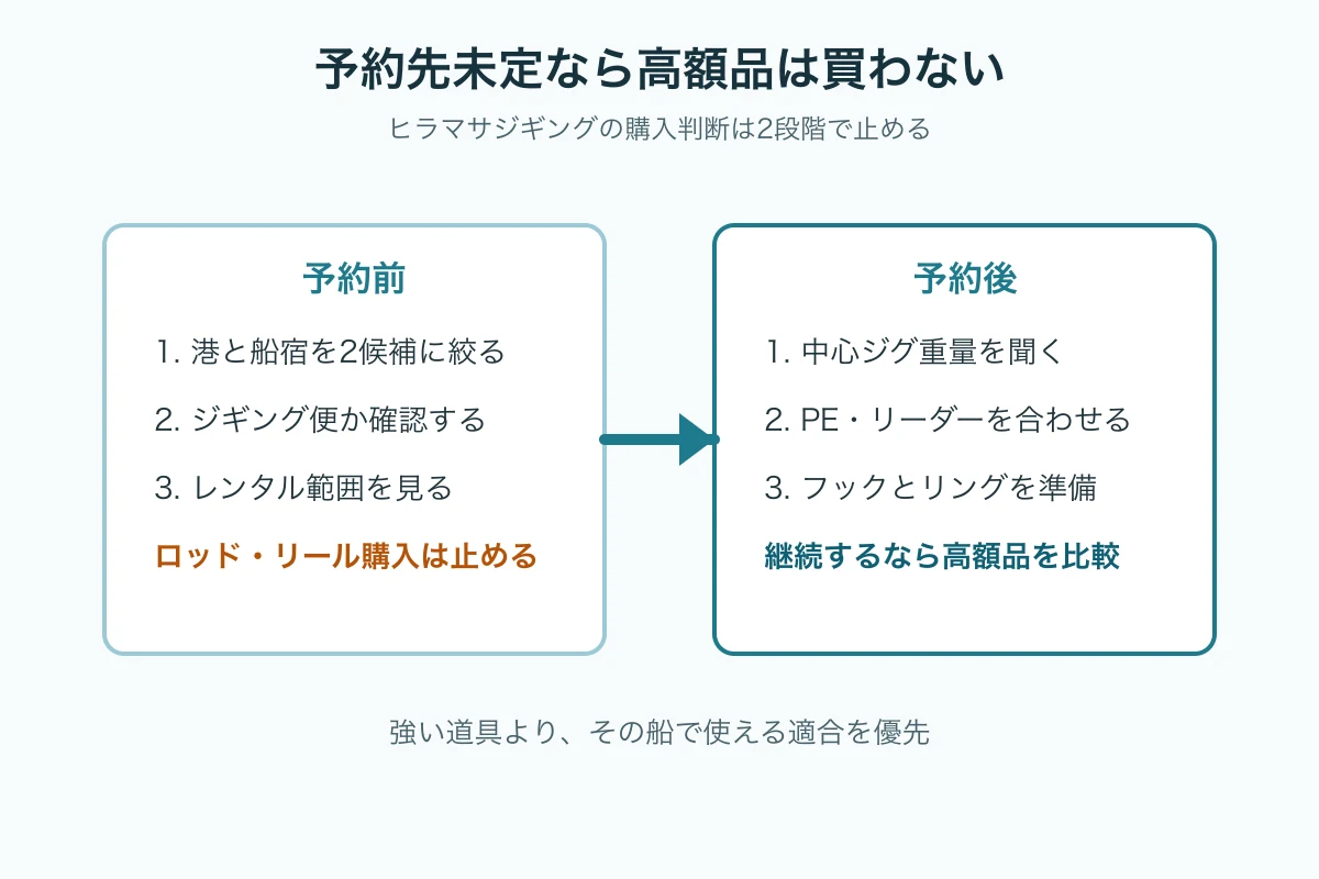 ヒラマサジギングの購入判断を予約前と予約後に分ける図