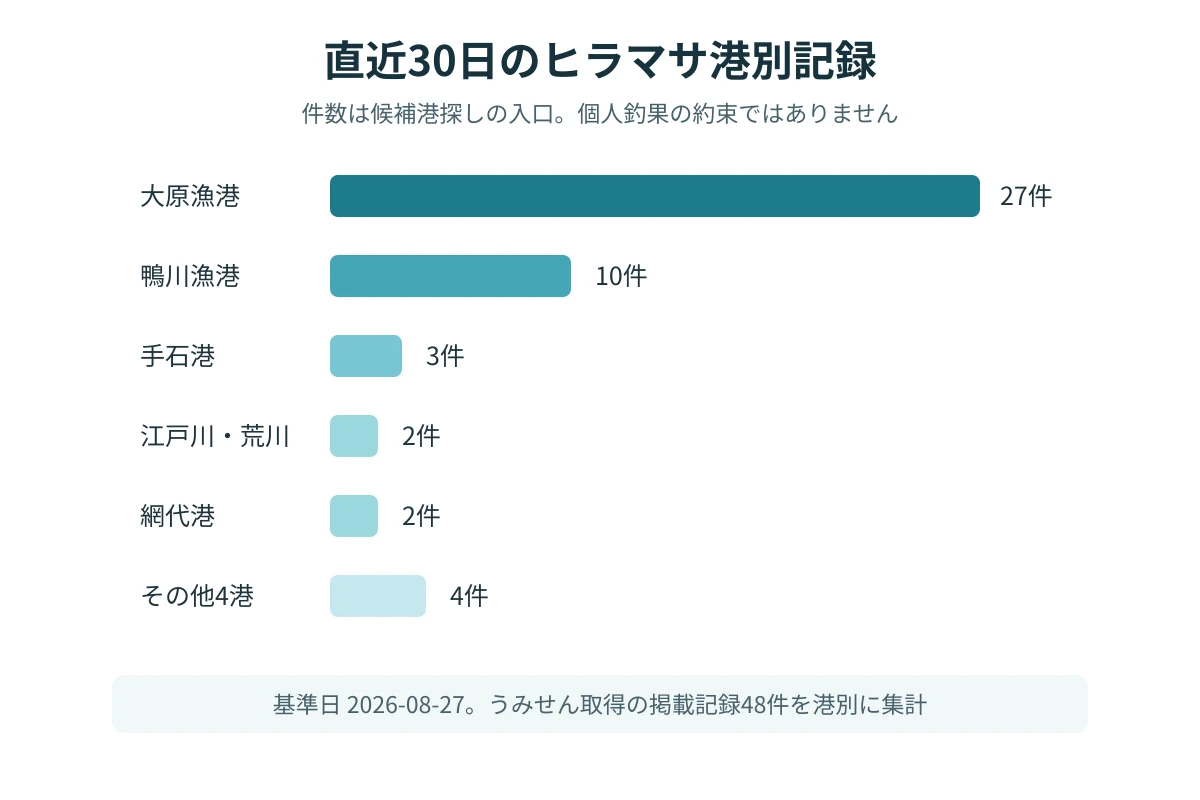 ヒラマサの直近30日港別釣果記録上位を示す棒グラフ