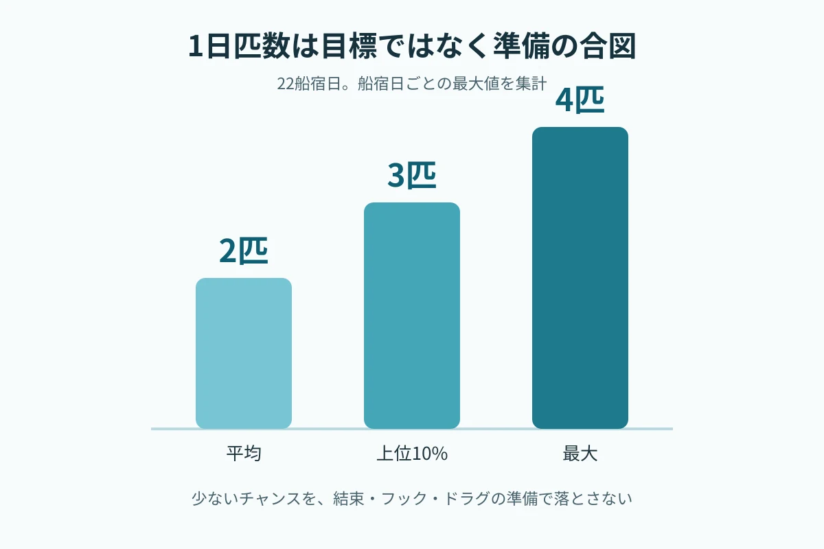 ヒラマサの船宿日別匹数の平均と上位10%境界と最大を比較する図