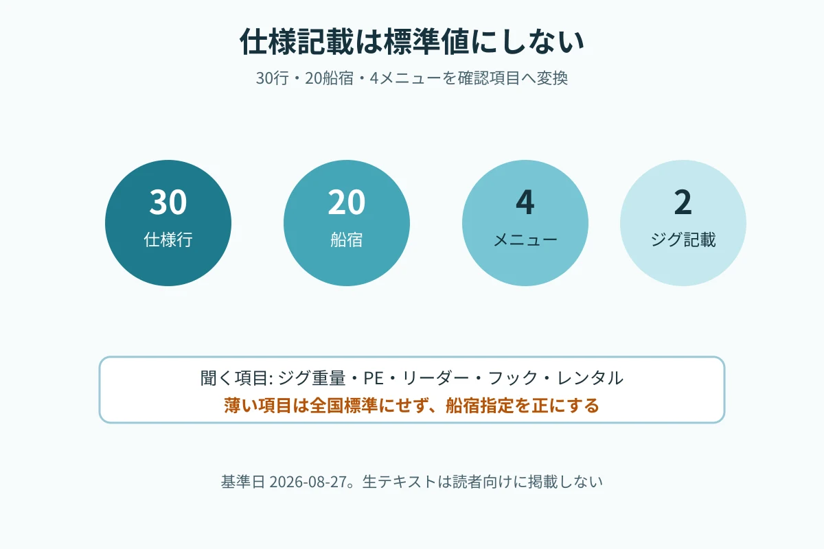 ヒラマサ関連仕様の母数を、標準値ではなく確認リストとして読む図