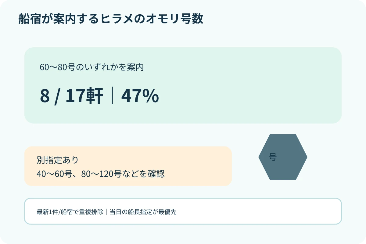 ヒラメ船で60号から80号を案内する船宿数と項目別母数を示す実測図