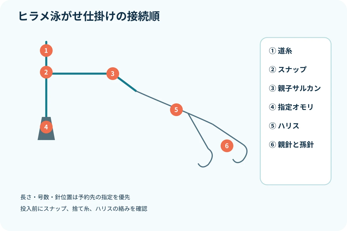 ヒラメ泳がせ仕掛けの道糸、親子サルカン、捨て糸、オモリ、ハリス、親針と孫針を①から⑥で示す構成図